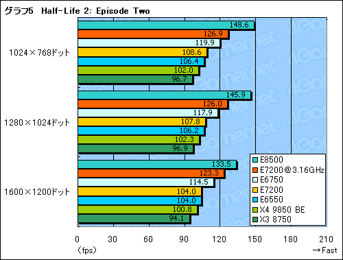Core 2 Duo E7200」レビュー掲載。コストパフォーマンスは抜群