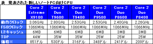 画像ギャラリー No.002のサムネイル画像 / Intel,新世代モバイルプラットフォーム「Centrino 2」を正式発表