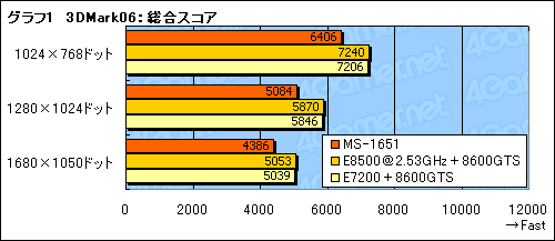 画像ギャラリー No.022のサムネイル画像 / デスクトップPCと遜色ない基本性能。新世代ノートPCプラットフォーム「Centrino 2」を試す