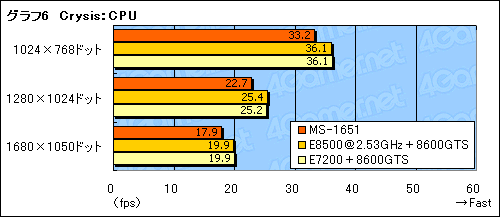 画像ギャラリー No.027のサムネイル画像 / デスクトップPCと遜色ない基本性能。新世代ノートPCプラットフォーム「Centrino 2」を試す