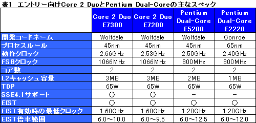画像集#013のサムネイル/1万円台の45nm世代デュアルコアCPU,「Core 2 Duo E7300」&「Pentium Dual-Core E5200」レビュー掲載