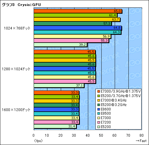 画像集#017のサムネイル/1万円台の45nm世代デュアルコアCPU,「Core 2 Duo E7300」&「Pentium Dual-Core E5200」レビュー掲載