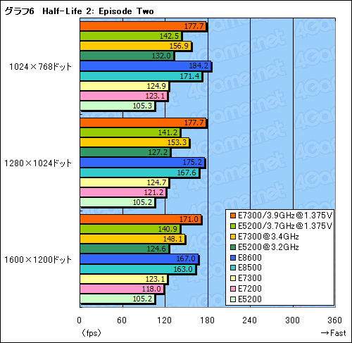 画像集#020のサムネイル/1万円台の45nm世代デュアルコアCPU,「Core 2 Duo E7300」&「Pentium Dual-Core E5200」レビュー掲載