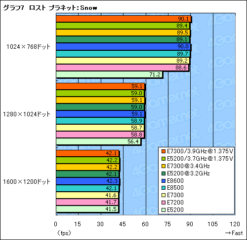 画像集#021のサムネイル/1万円台の45nm世代デュアルコアCPU,「Core 2 Duo E7300」&「Pentium Dual-Core E5200」レビュー掲載