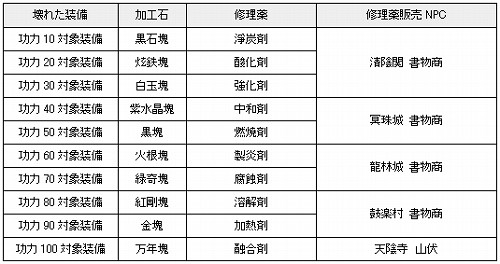 画像集#001のサムネイル/壊れたアイテムは直して使おう。「鬼魂」に装備修理システム