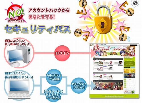 画像ギャラリー No.002のサムネイル画像 / ゲームヤロウ,“セキュリティパス”を導入しキャンペーン実施中