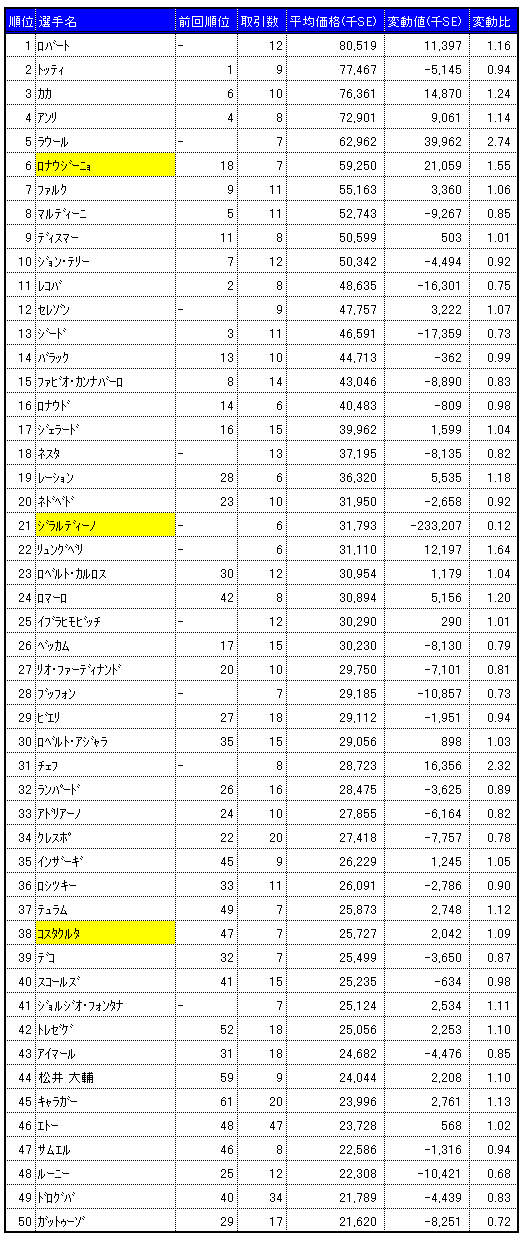画像集#009のサムネイル/気になる「サカつくONLINE」のワールドマーケットの取引実績を調査してみました