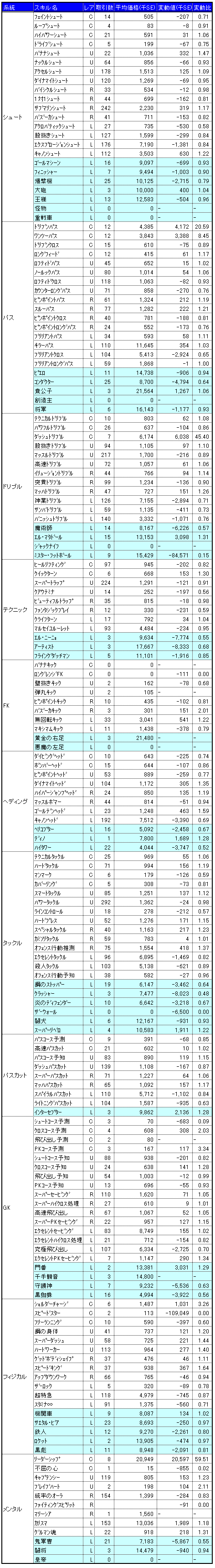 画像集#010のサムネイル/気になる「サカつくONLINE」のワールドマーケットの取引実績を調査してみました