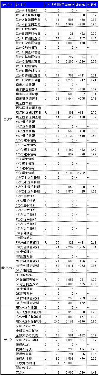 画像集#011のサムネイル/気になる「サカつくONLINE」のワールドマーケットの取引実績を調査してみました