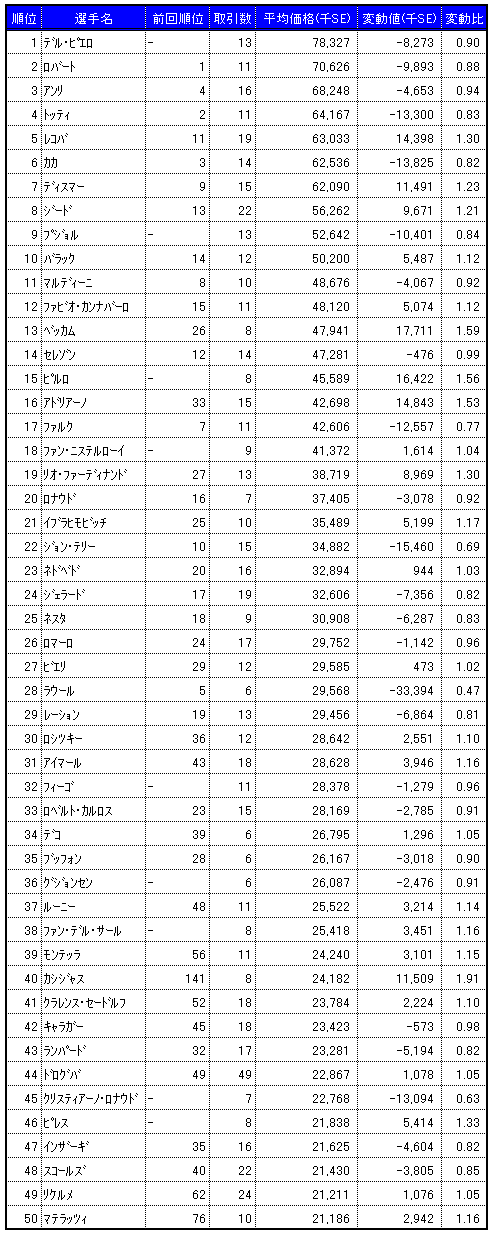 画像集#006のサムネイル/気になる「サカつくONLINE」のワールドマーケットの取引実績を調査してみました(2007年10月分)