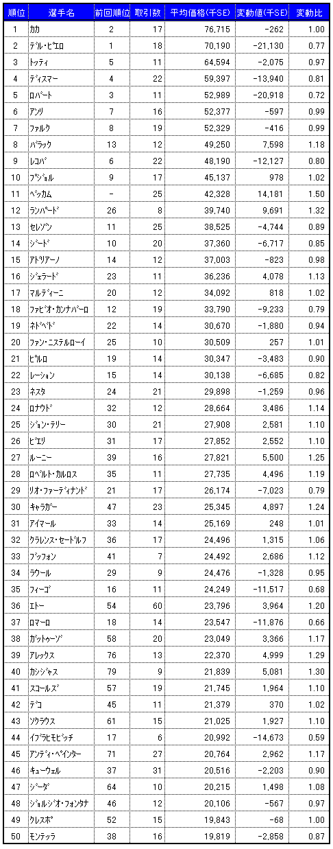 画像集#002のサムネイル/気になる「サカつくONLINE」のワールドマーケットの取引実績を調査してみました(2007年12月分)