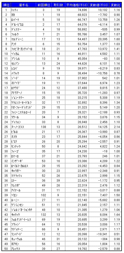 画像集#001のサムネイル/気になる「サカつくONLINE」のワールドマーケットの取引実績を調査してみました(2008年1月分)