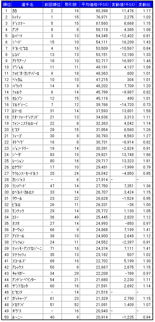 画像集#001のサムネイル/気になる「サカつくONLINE」のワールドマーケットの取引実績を調査してみました(2008年2月分)