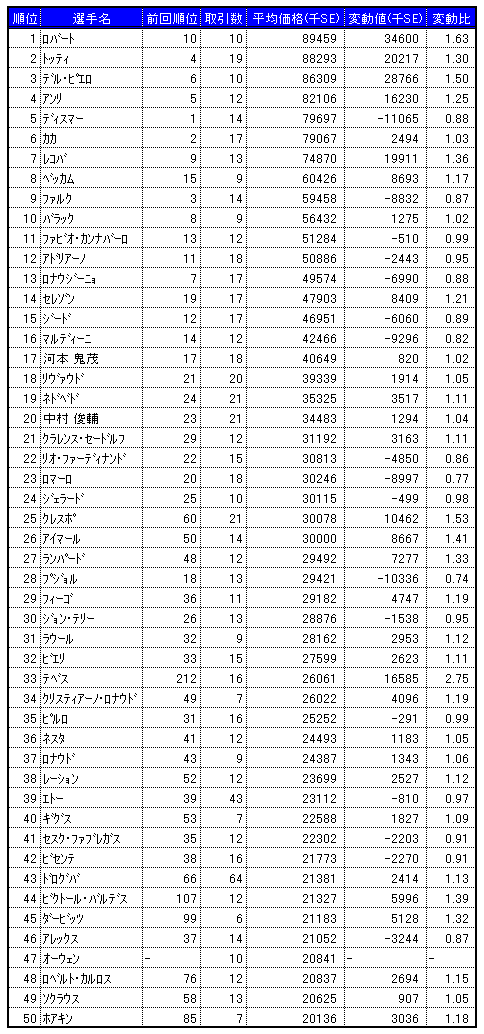 画像集#001のサムネイル/気になる「サカつくONLINE」のワールドマーケットの取引実績を調査してみました(2008年4月分)