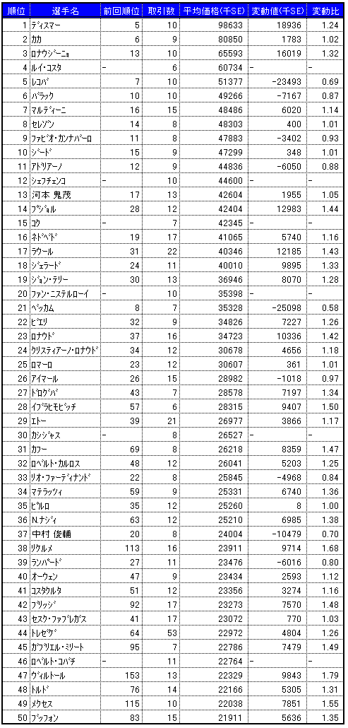 画像集#002のサムネイル/気になる「サカつくONLINE」のワールドマーケットの取引実績を調査してみました(2008年5月分)