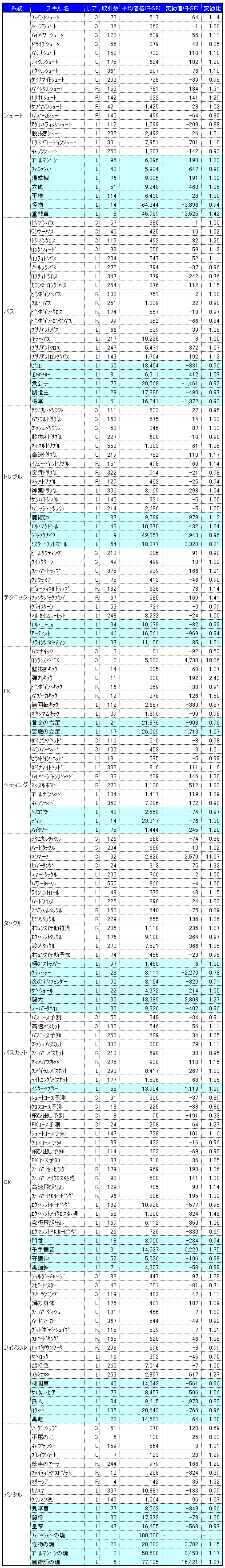 画像集#003のサムネイル/気になる「サカつくONLINE」のワールドマーケットの取引実績を調査してみました(2008年5月分)