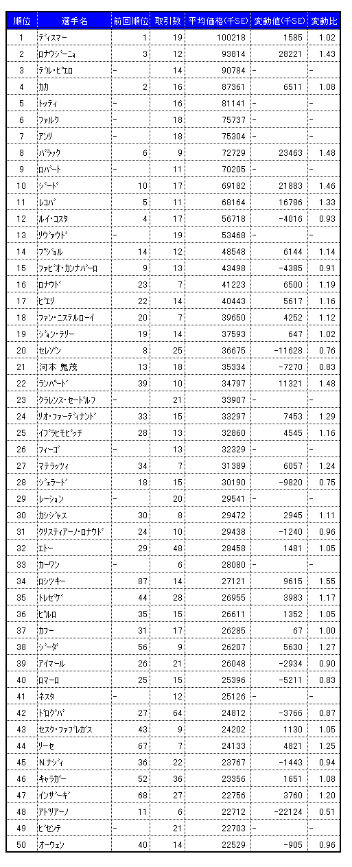 画像集#002のサムネイル/気になる「サカつくONLINE」のワールドマーケットの取引実績を調査してみました(2008年6月分)