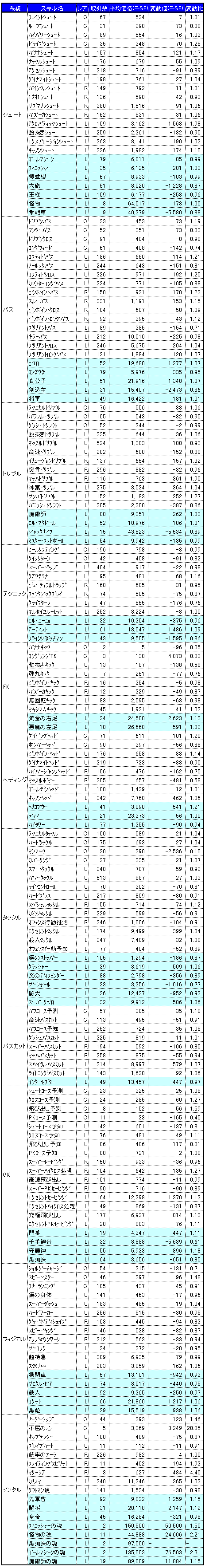 画像集#003のサムネイル/気になる「サカつくONLINE」のワールドマーケットの取引実績を調査してみました(2008年6月分)