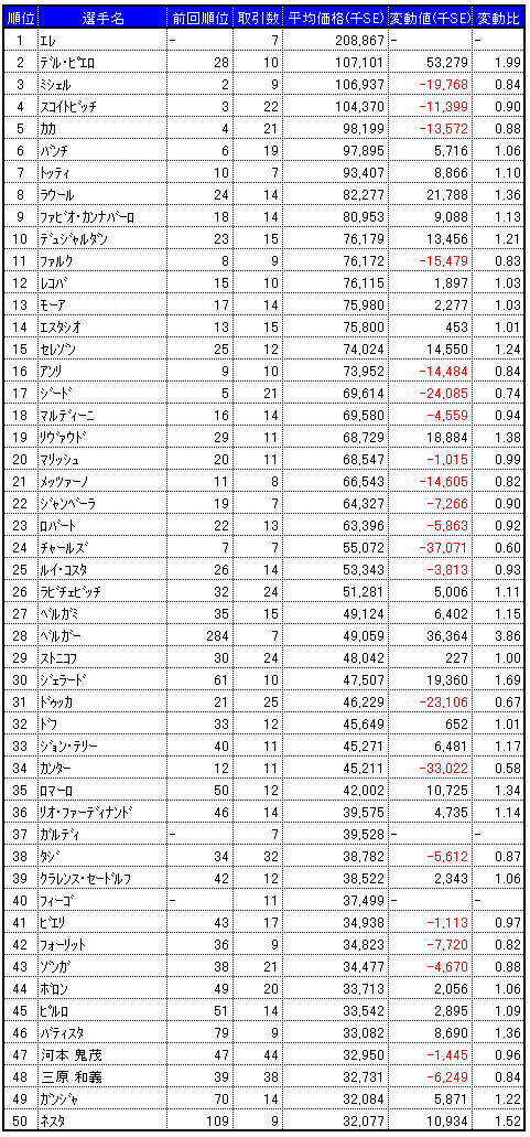 画像集#001のサムネイル/気になる「サカつくONLINE」のワールドマーケットの取引実績を調査してみました(2008年10月分)