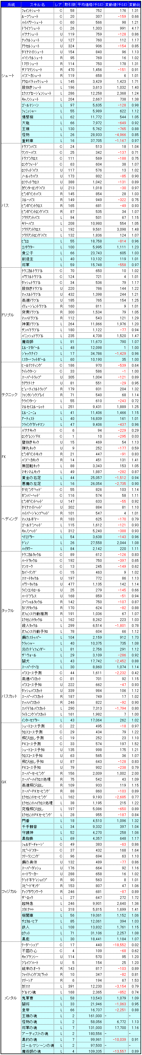 画像集#002のサムネイル/気になる「サカつくONLINE」のワールドマーケットの取引実績を調査してみました(2008年10月分)