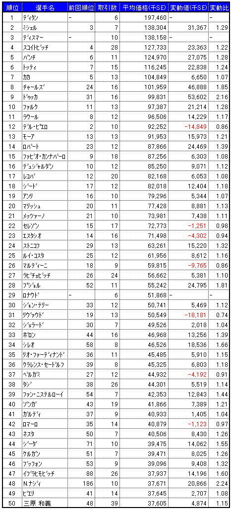 画像集#001のサムネイル/気になる「サカつくONLINE」のワールドマーケットの取引実績を調査してみました(2008年11月分)