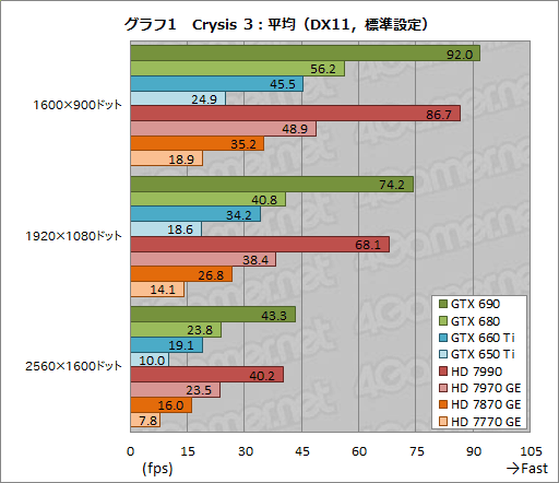 ꡼ No.005 | ٥ޡ쥮졼14.0ΡCrysis 3סBioShock InfiniteסSimCityפˤ륹GPU8ʤǥåƤߤ