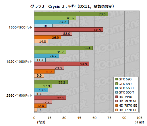 ꡼ No.007 | ٥ޡ쥮졼14.0ΡCrysis 3סBioShock InfiniteסSimCityפˤ륹GPU8ʤǥåƤߤ