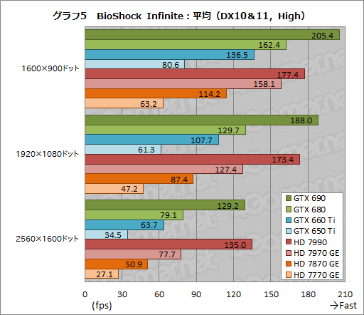 ꡼ No.009 | ٥ޡ쥮졼14.0ΡCrysis 3סBioShock InfiniteסSimCityפˤ륹GPU8ʤǥåƤߤ