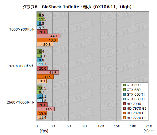 ꡼ No.010 | ٥ޡ쥮졼14.0ΡCrysis 3סBioShock InfiniteסSimCityפˤ륹GPU8ʤǥåƤߤ