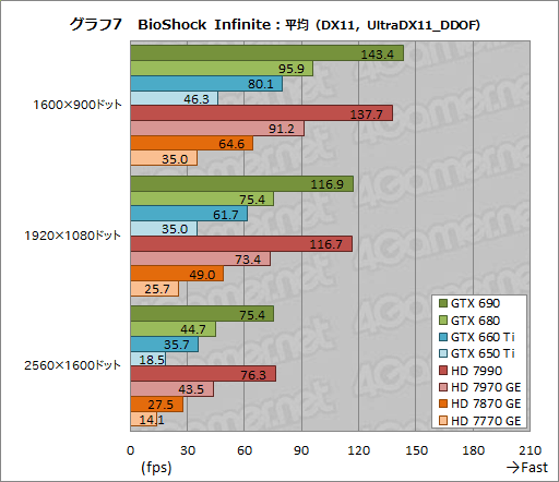 ꡼ No.011 | ٥ޡ쥮졼14.0ΡCrysis 3סBioShock InfiniteסSimCityפˤ륹GPU8ʤǥåƤߤ