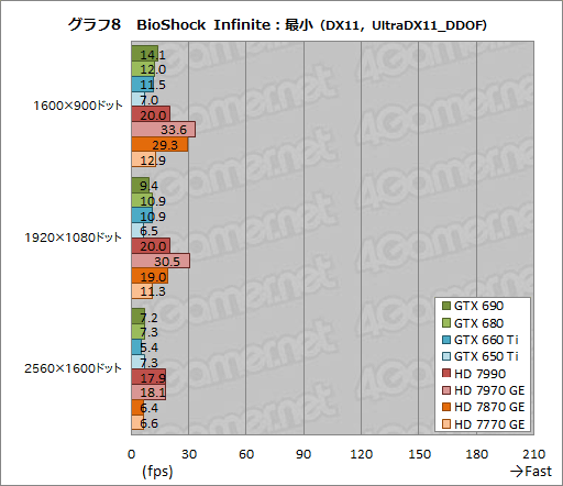 ꡼ No.012 | ٥ޡ쥮졼14.0ΡCrysis 3סBioShock InfiniteסSimCityפˤ륹GPU8ʤǥåƤߤ