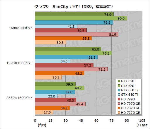 ꡼ No.013 | ٥ޡ쥮졼14.0ΡCrysis 3סBioShock InfiniteסSimCityפˤ륹GPU8ʤǥåƤߤ