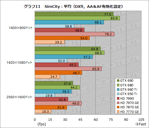 ꡼ No.015 | ٥ޡ쥮졼14.0ΡCrysis 3סBioShock InfiniteסSimCityפˤ륹GPU8ʤǥåƤߤ
