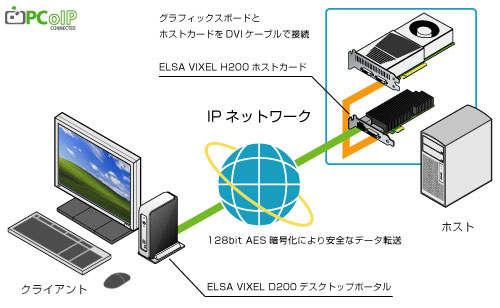 画像集#003のサムネイル/3Dグラフィックスをネットワーク越しに転送できる「ELSA VIXEL」を試す。「自宅のPCを遠隔操作して3Dゲームをプレイ」は可能か？