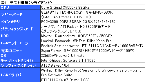 画像ギャラリー No.018のサムネイル画像 / “ゲーム用LANカード”に効果はあるのか。「WinFast Killer Xeno Pro」をテストしてみる