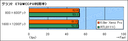 画像ギャラリー No.021のサムネイル画像 / “ゲーム用LANカード”に効果はあるのか。「WinFast Killer Xeno Pro」をテストしてみる
