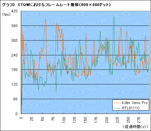 画像ギャラリー No.022のサムネイル画像 / “ゲーム用LANカード”に効果はあるのか。「WinFast Killer Xeno Pro」をテストしてみる