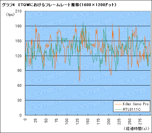 画像ギャラリー No.023のサムネイル画像 / “ゲーム用LANカード”に効果はあるのか。「WinFast Killer Xeno Pro」をテストしてみる