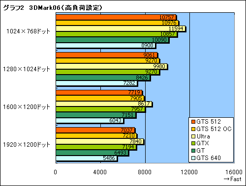 #022Υͥ/μϤGTX顣G92ѤΡGeForce 8800 GTS 512ץӥ塼Ǻ