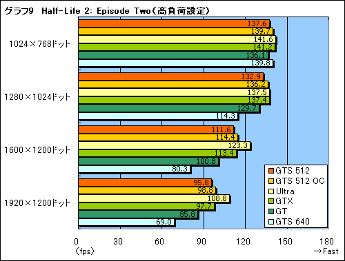 #029Υͥ/μϤGTX顣G92ѤΡGeForce 8800 GTS 512ץӥ塼Ǻ