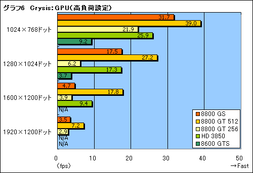 画像集#017のサムネイル/2月6日発売。新GPU「GeForce 8800 GS」のレビューを掲載