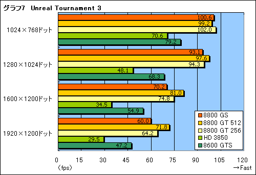 画像集#018のサムネイル/2月6日発売。新GPU「GeForce 8800 GS」のレビューを掲載