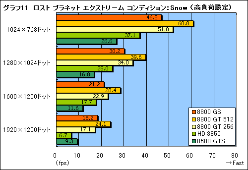 画像集#022のサムネイル/2月6日発売。新GPU「GeForce 8800 GS」のレビューを掲載