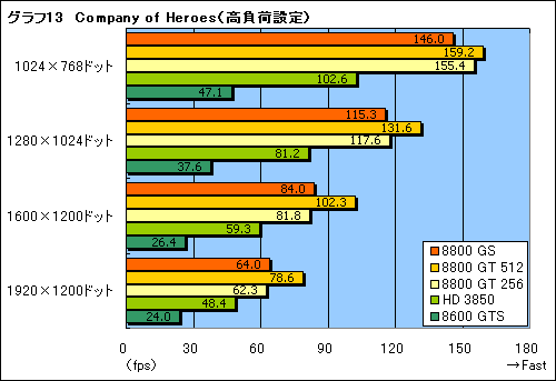 画像集#024のサムネイル/2月6日発売。新GPU「GeForce 8800 GS」のレビューを掲載
