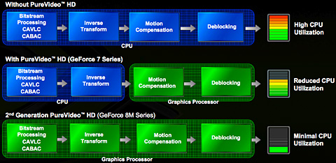 画像集#011のサムネイル/ゲーマーのための「PureVideo」発達史,2008年初頭版