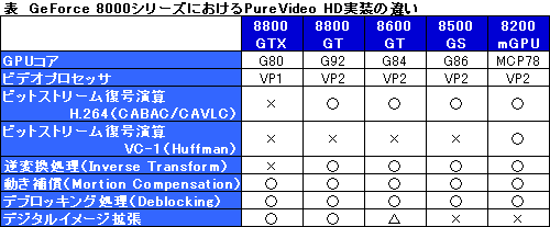 画像集#020のサムネイル/ゲーマーのための「PureVideo」発達史,2008年初頭版