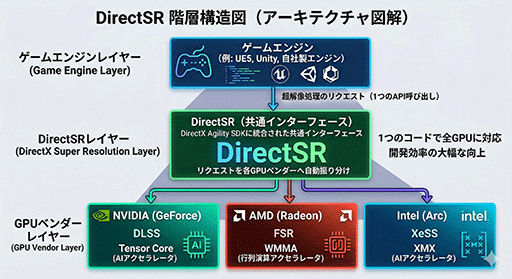 画像ギャラリー No.004のサムネイル画像 / 次世代DirectXは推論アクセラレータとレイトレーシングの深淵へ向かう。2026年から先のDirectX最新事情