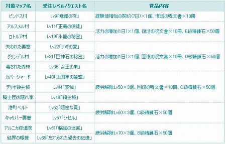 ���������꡼ No.028�Υ���ͥ������ / ��TARTAROS-���륿����-�ס���UPDATE ver.15�ر�̿�ȤκƲ�-�����η���-�١פ�������������ǰ�����ڡ��󳫻ϡ������������ƥ�ǰ��������Ƥ褦