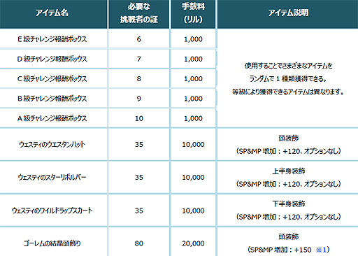 画像ギャラリー No.004のサムネイル画像 / 「タルタロス:リバース」,短期決戦の新チャレンジミッションが登場