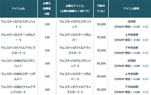 画像ギャラリー No.005のサムネイル画像 / 「タルタロス:リバース」,短期決戦の新チャレンジミッションが登場